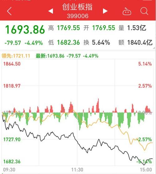 ⧲ɱ봴ҵһ磬ͱ:ͣͣдҵָ4.5%