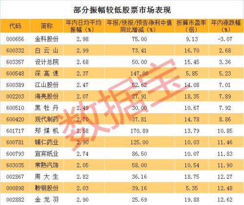 比中国石油走势还稳定,今年日均振幅最低的股票竟然是它