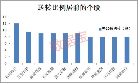 高送转魅力不减！首例年报高送转股强势涨停，近九成送转股股价上扬