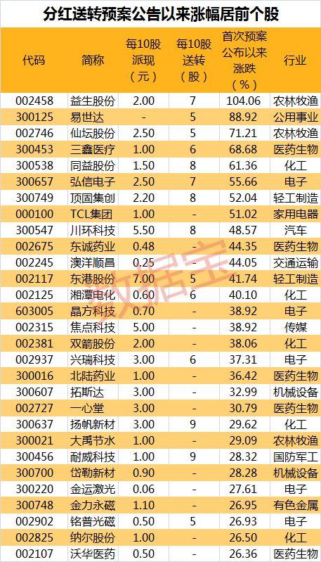 高送转魅力不减！首例年报高送转股强势涨停，近九成送转股股价上扬