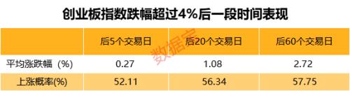 创业板大跌4.5%，历史上大跌后大概率这样走