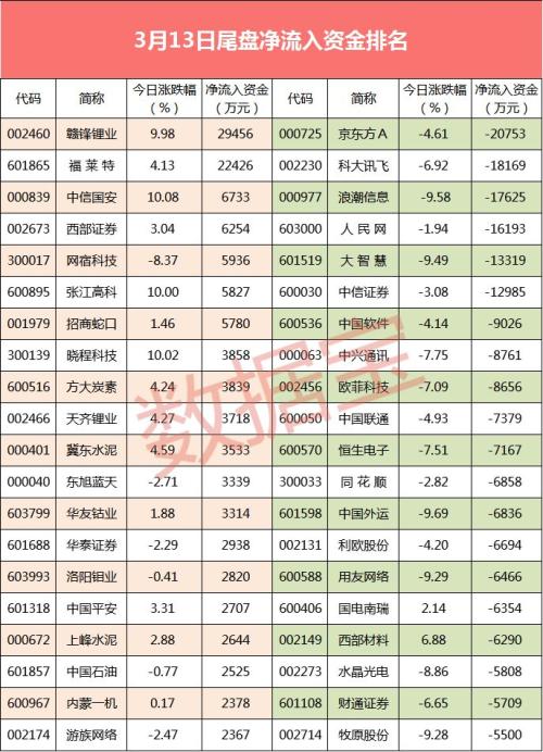【资金流向】主力资金净流出近800亿,20股遭大额抛售