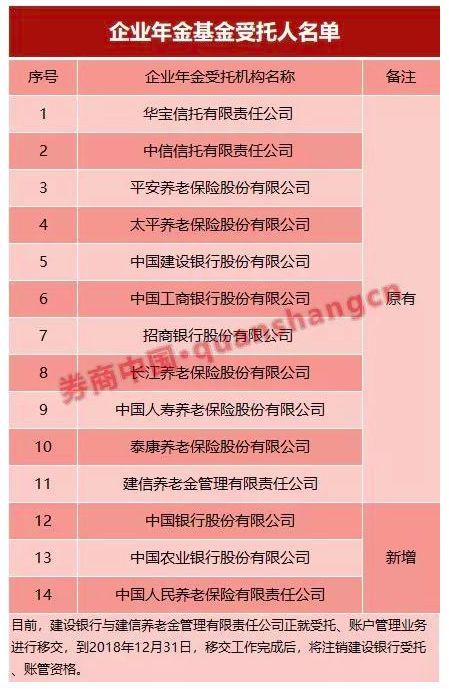股市再迎长期增量资金!万亿年金争夺战打响,保险基金银行券商拼业绩、拼资源
