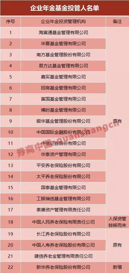 股市再迎长期增量资金!万亿年金争夺战打响,保险基金银行券商拼业绩、拼资源