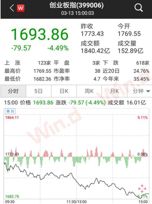 A股又见万亿！创业板创今年最大跌幅！监管严防场外配资