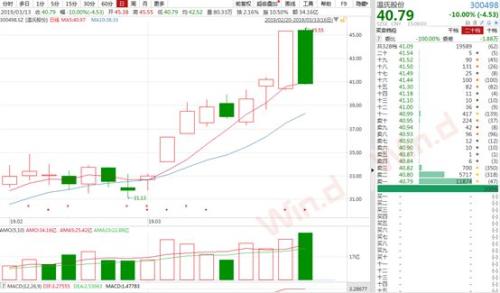 A股又见万亿！创业板创今年最大跌幅！监管严防场外配资