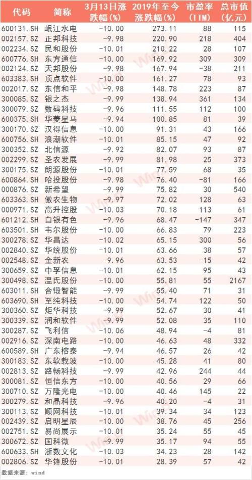 A股又见万亿！创业板创今年最大跌幅！监管严防场外配资