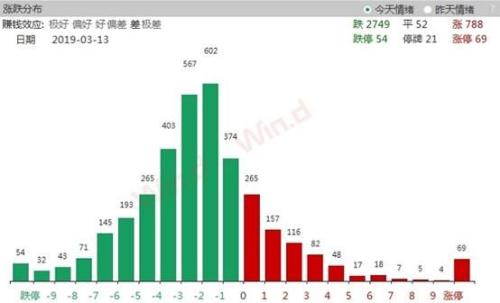 A股又见万亿！创业板创今年最大跌幅！监管严防场外配资