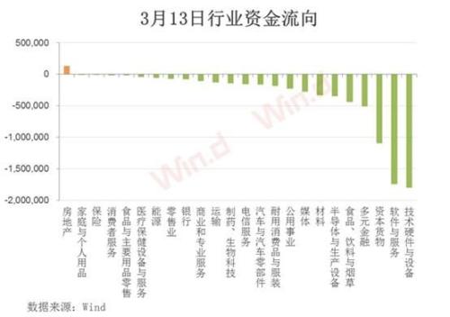 A股又见万亿！创业板创今年最大跌幅！监管严防场外配资