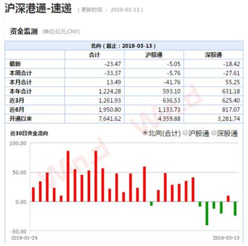 A股又见万亿！创业板创今年最大跌幅！监管严防场外配资
