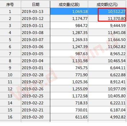 A股又见万亿！创业板创今年最大跌幅！监管严防场外配资