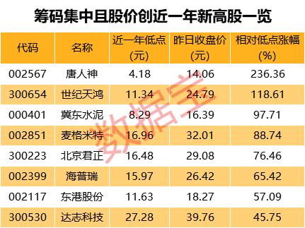 一批股票筹码快速集中，最高降幅超两成，机构说这些股上涨空间超20%