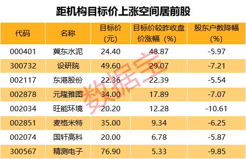 一批股票筹码快速集中，最高降幅超两成，机构说这些股上涨空间超20%