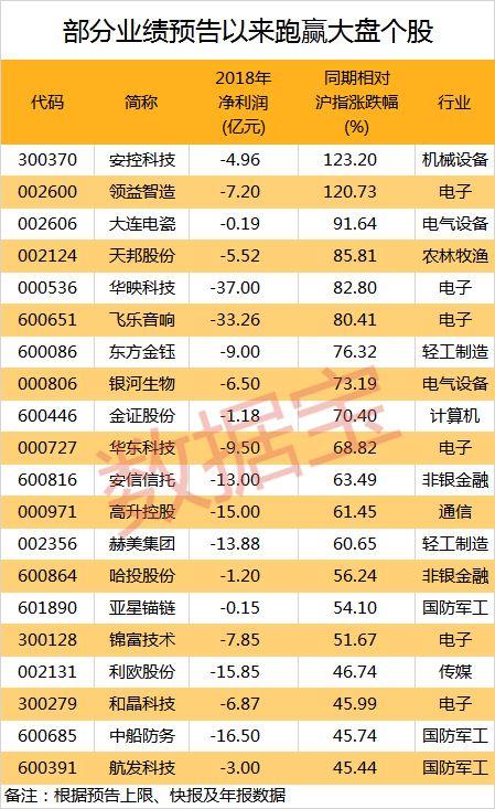太戏剧！业绩巨亏无碍股价上涨，最牛个股翻倍，8股获机构“增持”评级