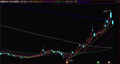 神奇的A股:无关5G股价却暴涨10倍,饿死猪的飙升一倍多