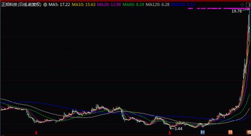 神奇的A股:无关5G股价却暴涨10倍,饿死猪的飙升一倍多