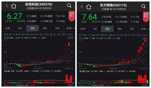 “六大金刚”全部跌停,机构争相“杀鸡宰猪”!券商口中的3200点如何发力?