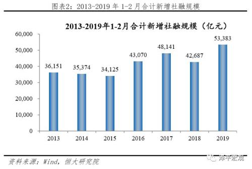 2019年2月经济数据_供需两弱,经济未企稳 2019年1 2月经济数据点评(3)
