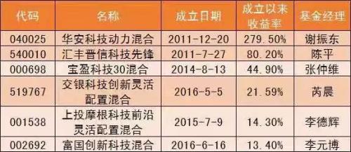 首批6只科创板基金获书面反馈!如何借道基金投