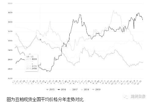 供应宽松周期下，豆粕反弹缺乏“底气”