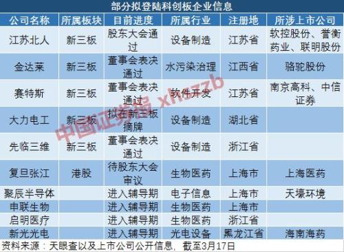 刚刚，科创板申报信息已可公开查询！这些上市公司已“潜伏”首批“官宣”公司