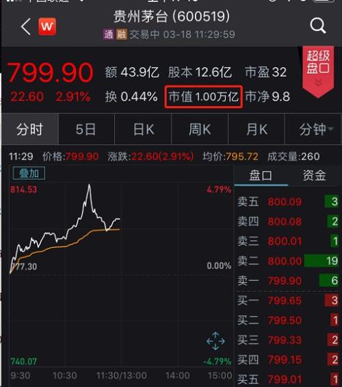 暴涨220倍!茅台市值超10000亿,A股发