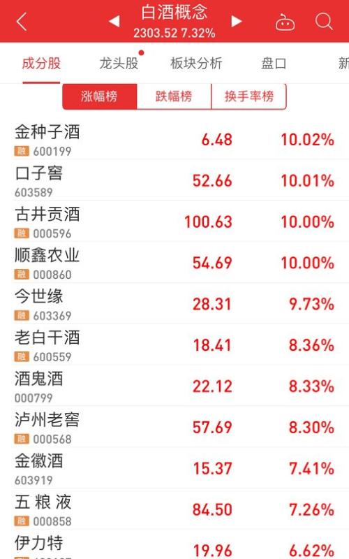 暴涨220倍!茅台市值超10000亿,A股发