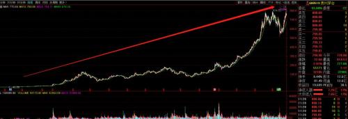 暴涨220倍!茅台市值超10000亿,A股发