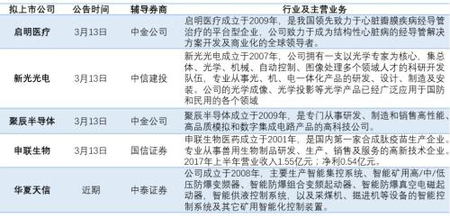科创板首批企业有谱了吗，长啥样？