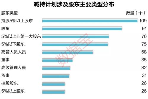 A股今年平均每天发18份减持计划，这些股票大股东拟清仓减持（名单）