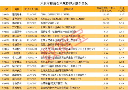 A股今年平均每天发18份减持计划，这些股票大股东拟清仓减持（名单）