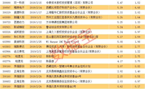 A股今年平均每天发18份减持计划，这些股票大股东拟清仓减持（名单）