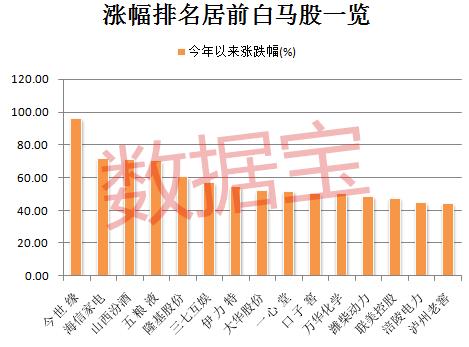白酒喝出新高度！A股股王重回市值巅峰，白马股的春天要来？