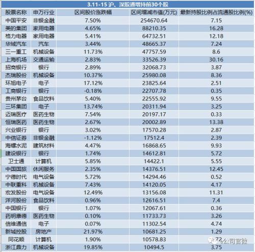 持仓超万亿！北上资金赚疯了，今日又净买入34亿，18亿买了这只大龙头！