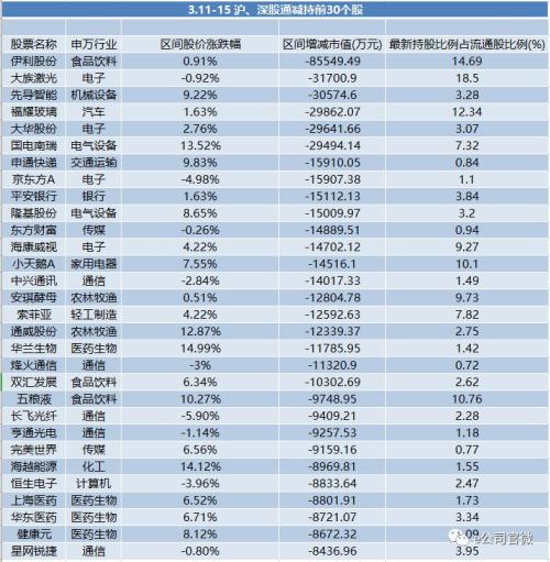 持仓超万亿！北上资金赚疯了，今日又净买入34亿，18亿买了这只大龙头！