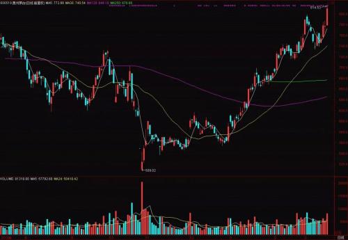 茅台股价站上800元“兴奋”了A股，“喝酒吃药”重现是什么信号？