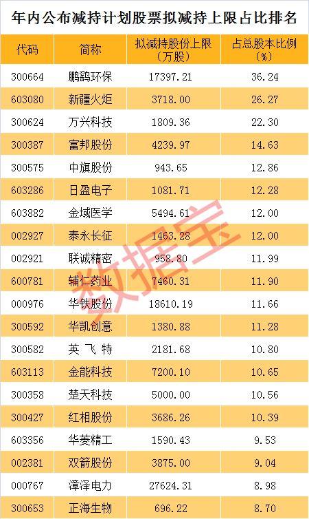 A股今年平均每天发18份减持计划，这些股票大股东拟清仓减持（名单）
