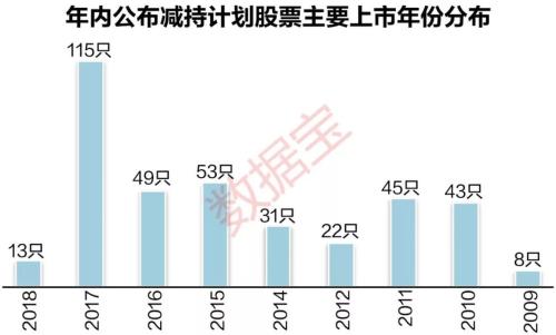 A股今年平均每天发18份减持计划，这些股票大股东拟清仓减持（名单）