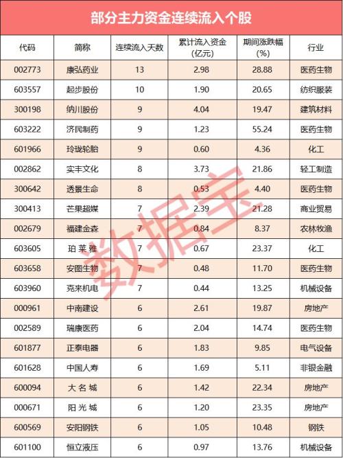 【资金流向】主力资金青睐食品饮料板块,五粮液净流入最多
