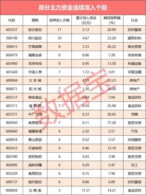 【资金流向】26股获主力资金大笔流入,软件股扎堆上榜
