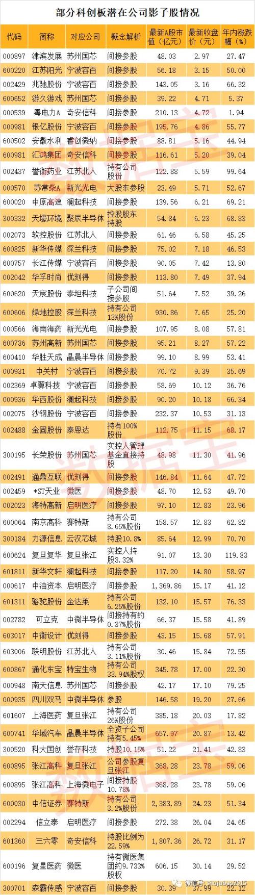 首批科创板潜在公司A股影子股名单曝光,最牛股已连续7个涨停,最受益的是它们?