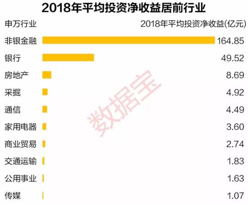 上市公司炒股也疯狂,15股投资赚超10亿,买的这些股连续2年跑赢沪指