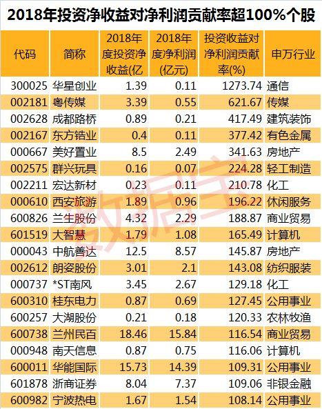 上市公司炒股也疯狂,15股投资赚超10亿,买的这些股连续2年跑赢沪指
