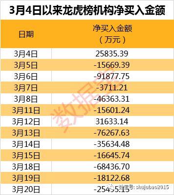 3000点上方龙虎榜机构最新动向看这里,7股获机构超亿元资金抢筹