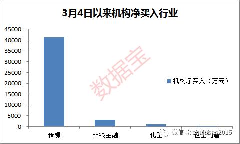 3000点上方龙虎榜机构最新动向看这里,7股获机构超亿元资金抢筹