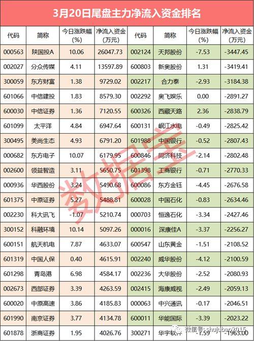 【资金流向】近400亿主力资金撤离,26股流出最凶猛