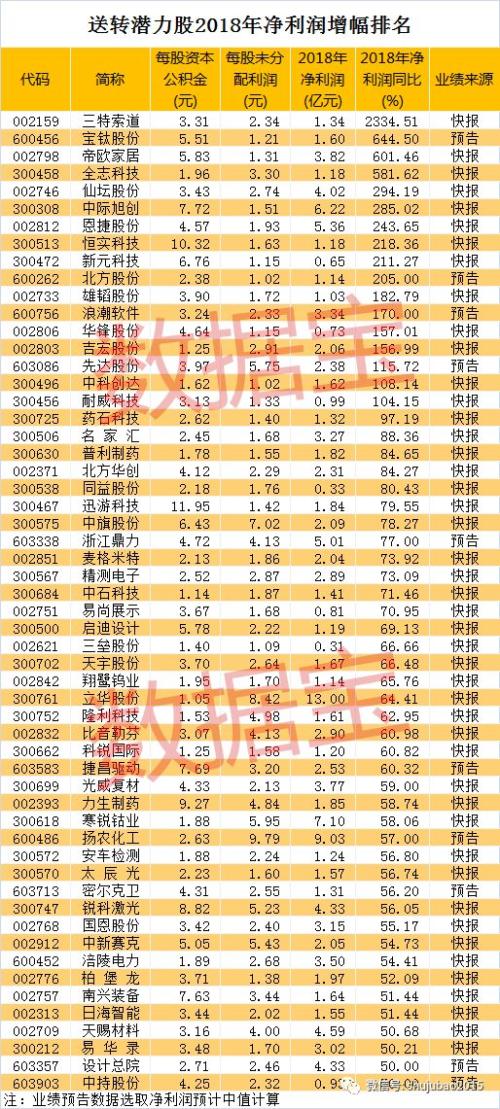 高送转潜力股最新名单!龙头四连板逆袭称王,下一个最有戏的是谁?