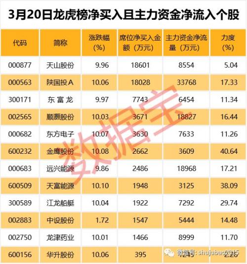 高送转潜力股最新名单!龙头四连板逆袭称王,下一个最有戏的是谁?
