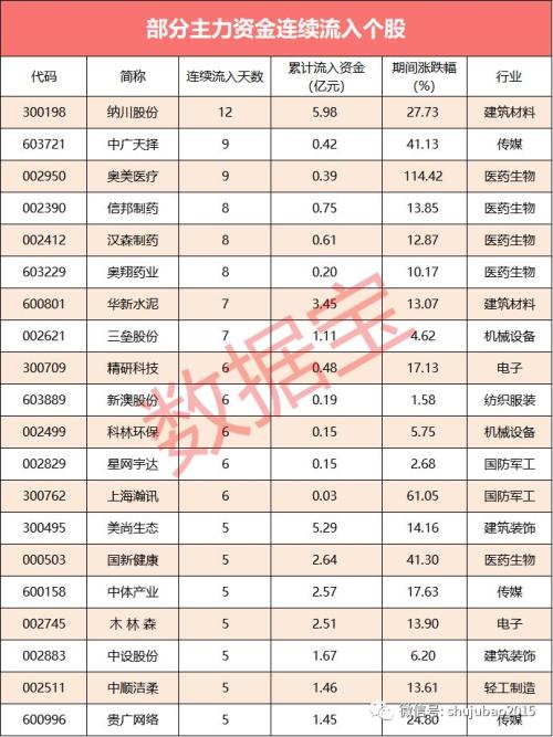 【资金流向】沪指站上3100点,主力资金连续5日以上流入60股