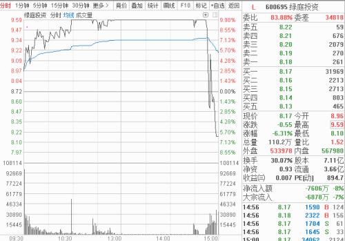 8连板复旦复华尾市炸板 科创板影子股还有没
